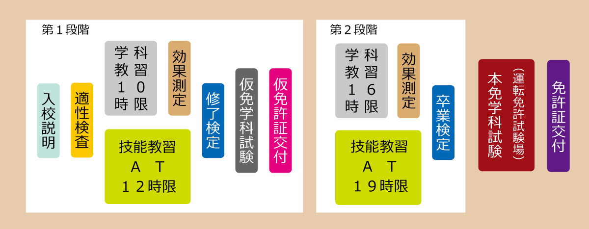 AT普通車免許取得までの流れ