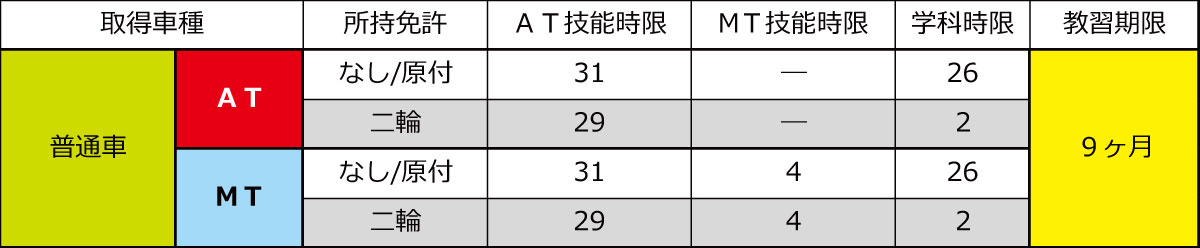 普通車の教習時限について