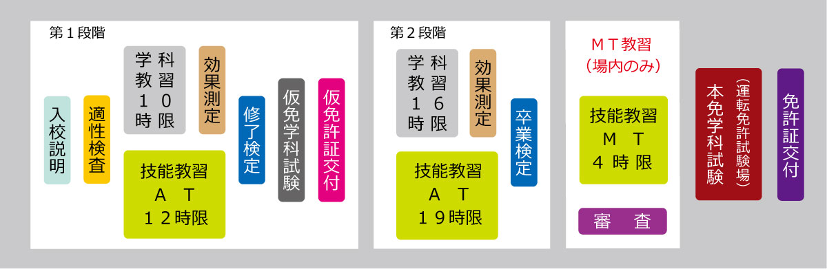 MT普通車免許取得までの流れ